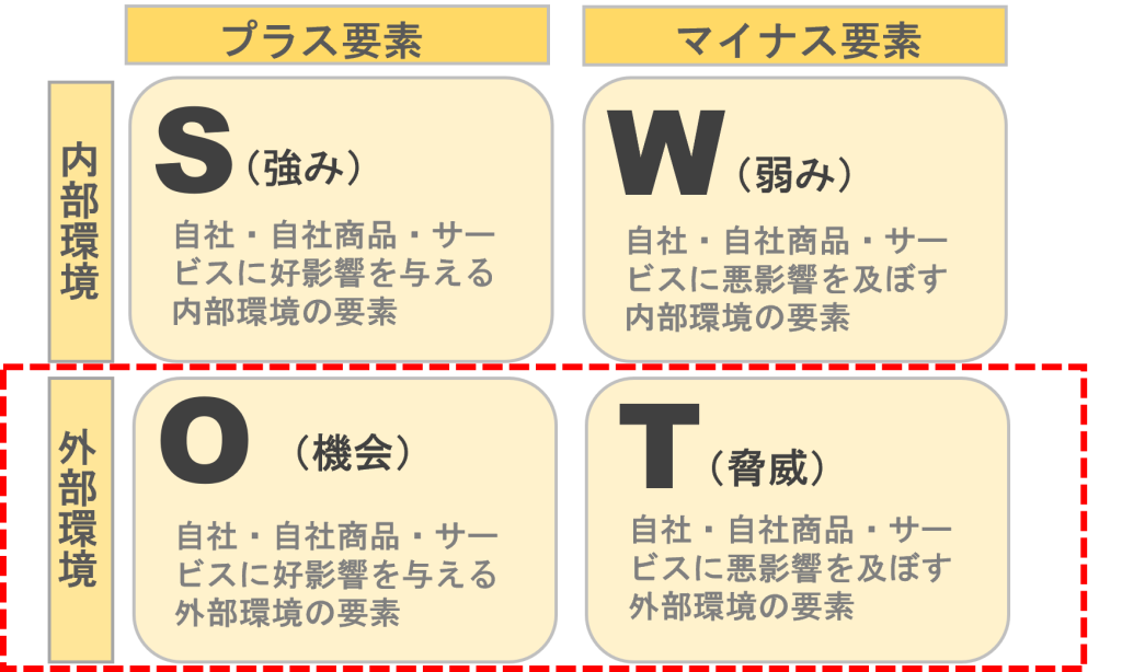 工務店のブランディングの第一歩SWOT分析｜外部環境